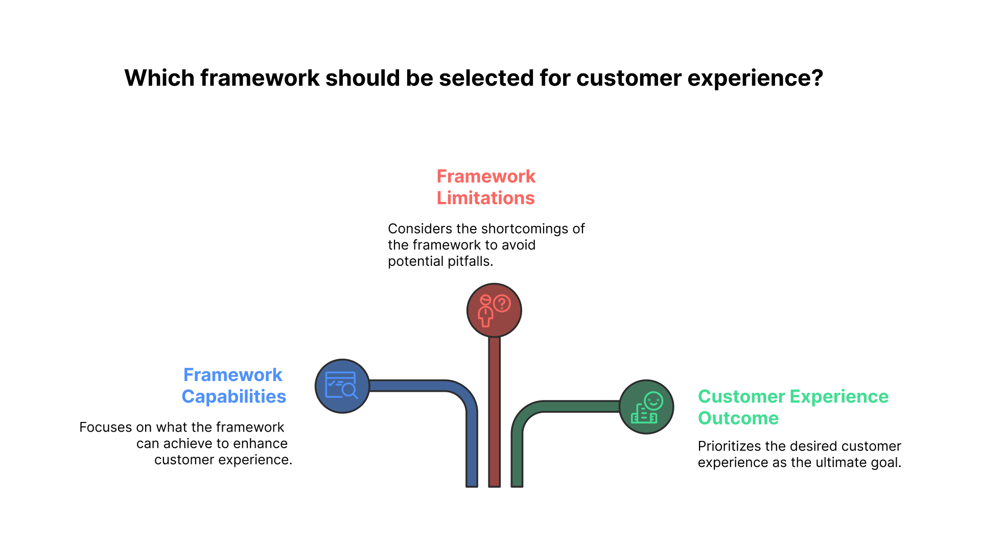 framework selection for customer experience
