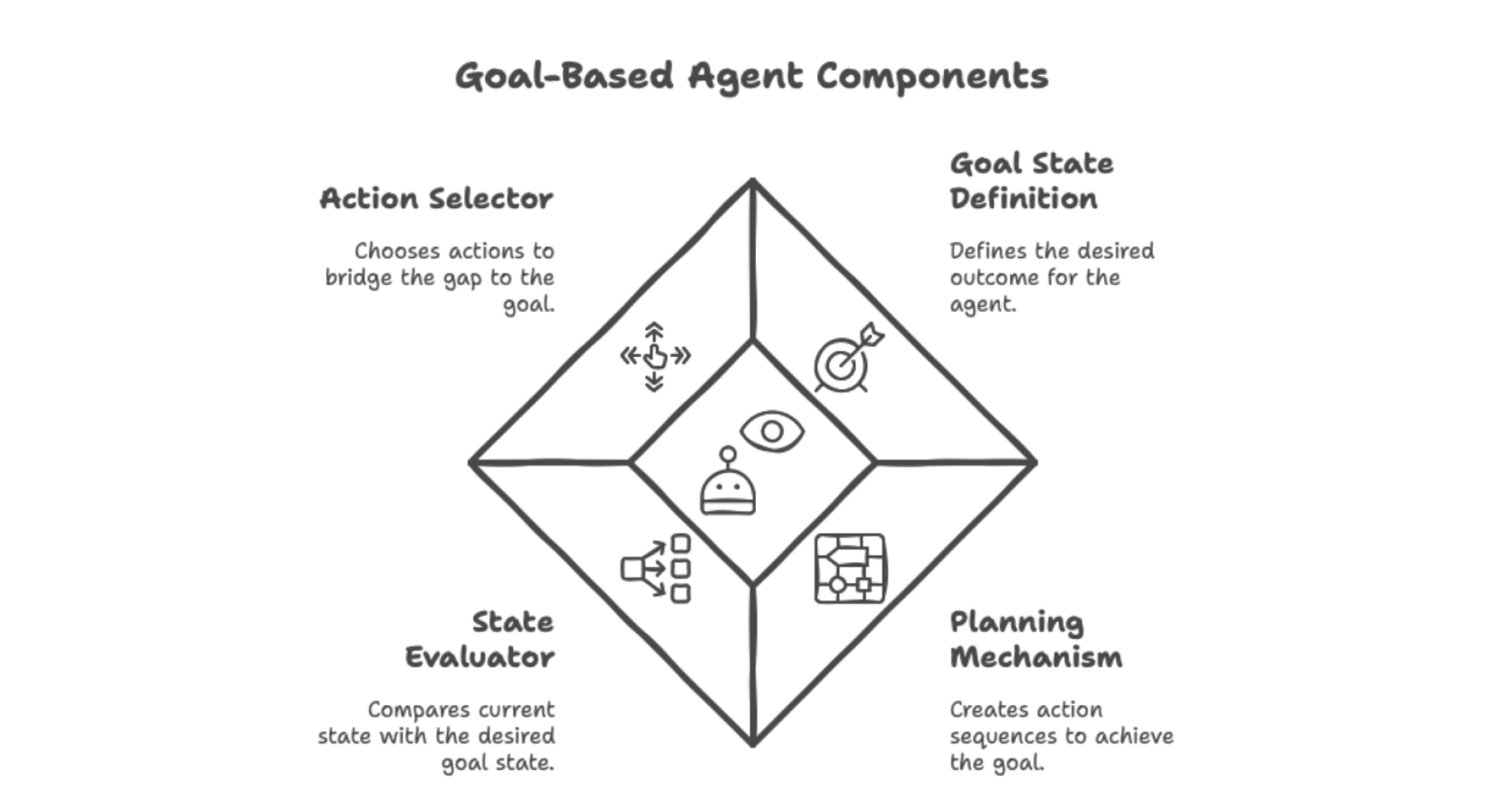 goal based agents