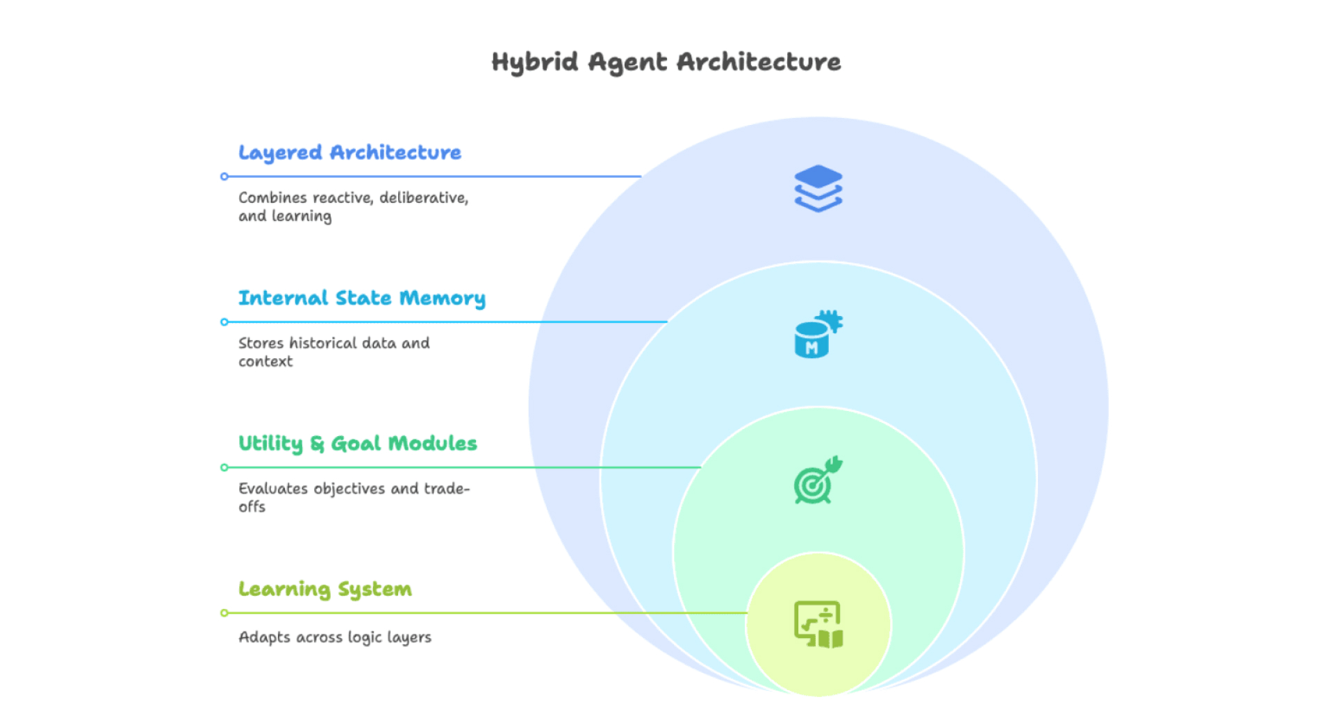 hybrid agent architecture