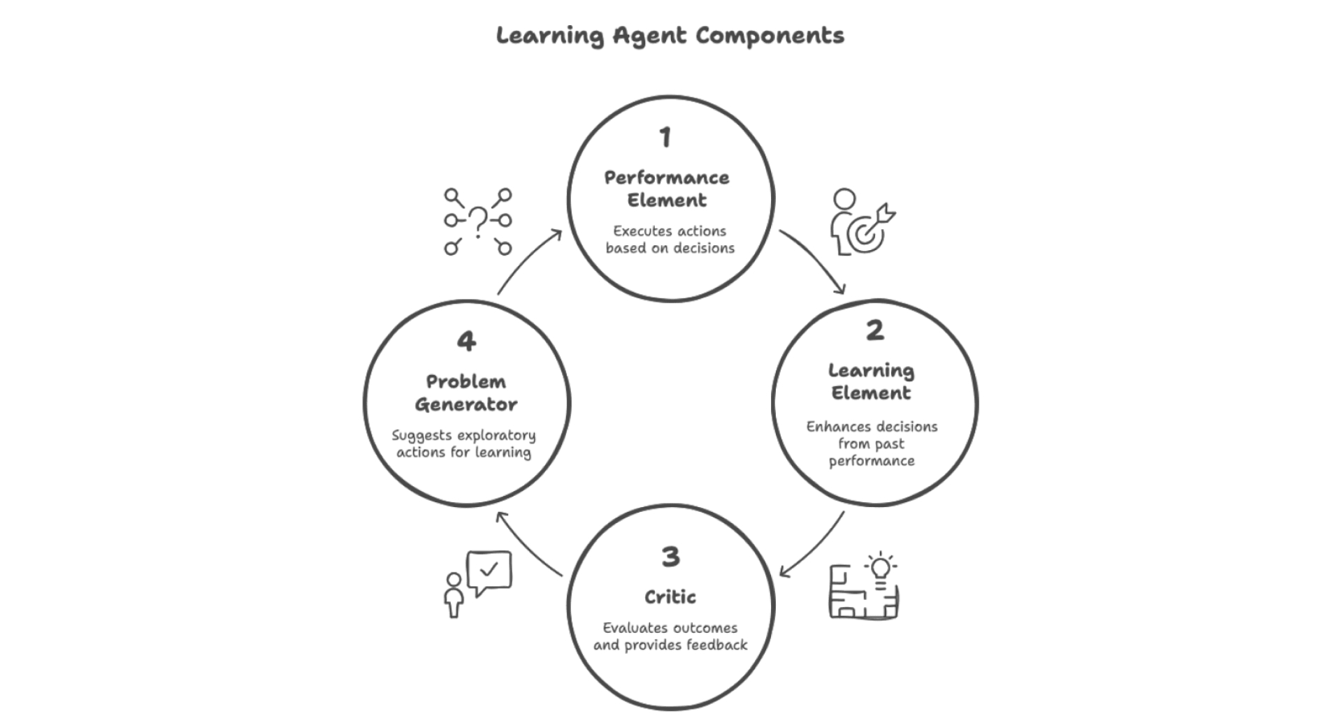 learning agents