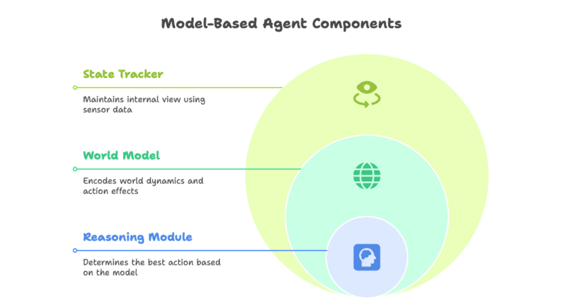 model based reflex agents