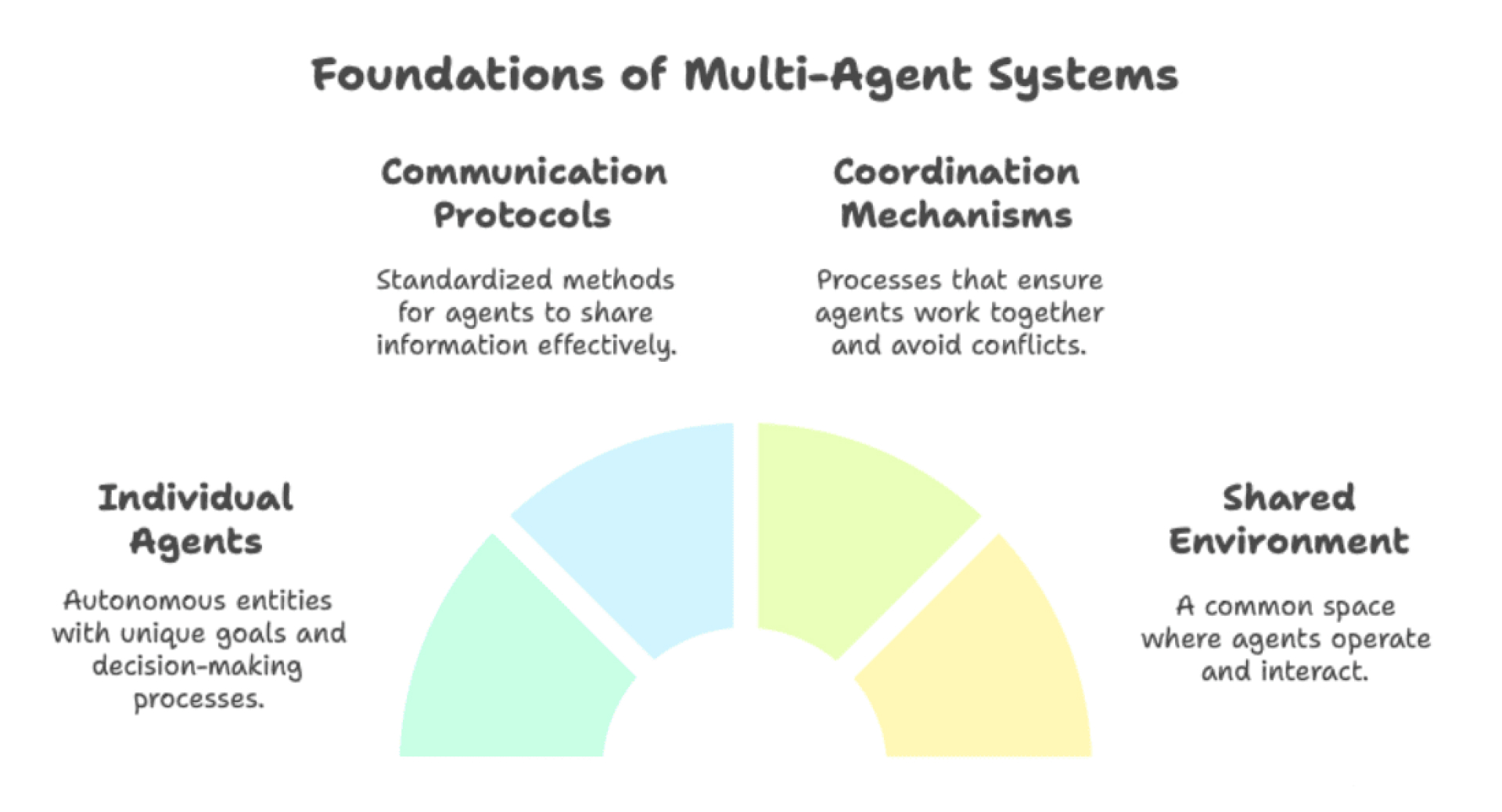 multi agent system