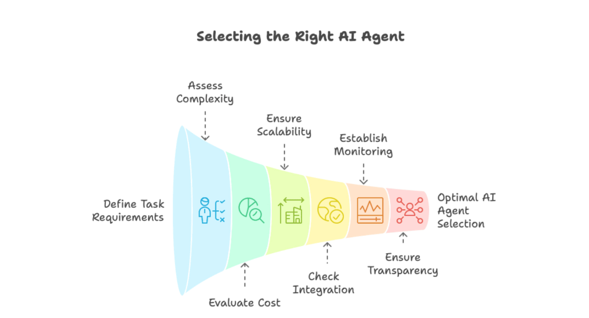 selecting ai agent