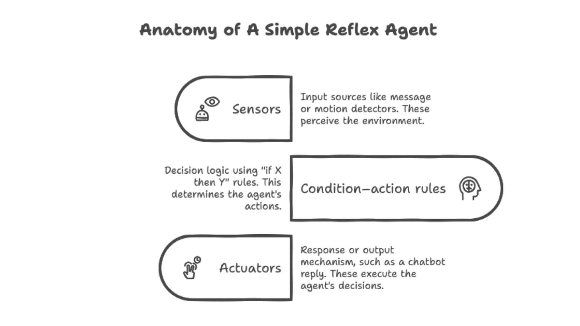 simple reflex agents