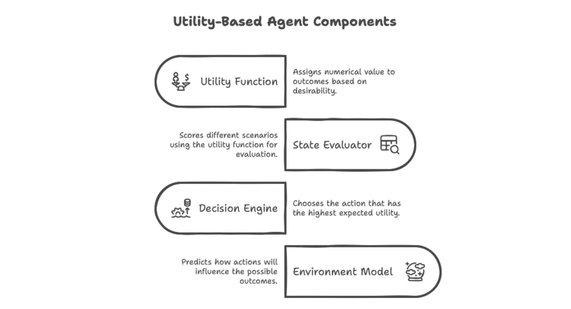 utility based agents