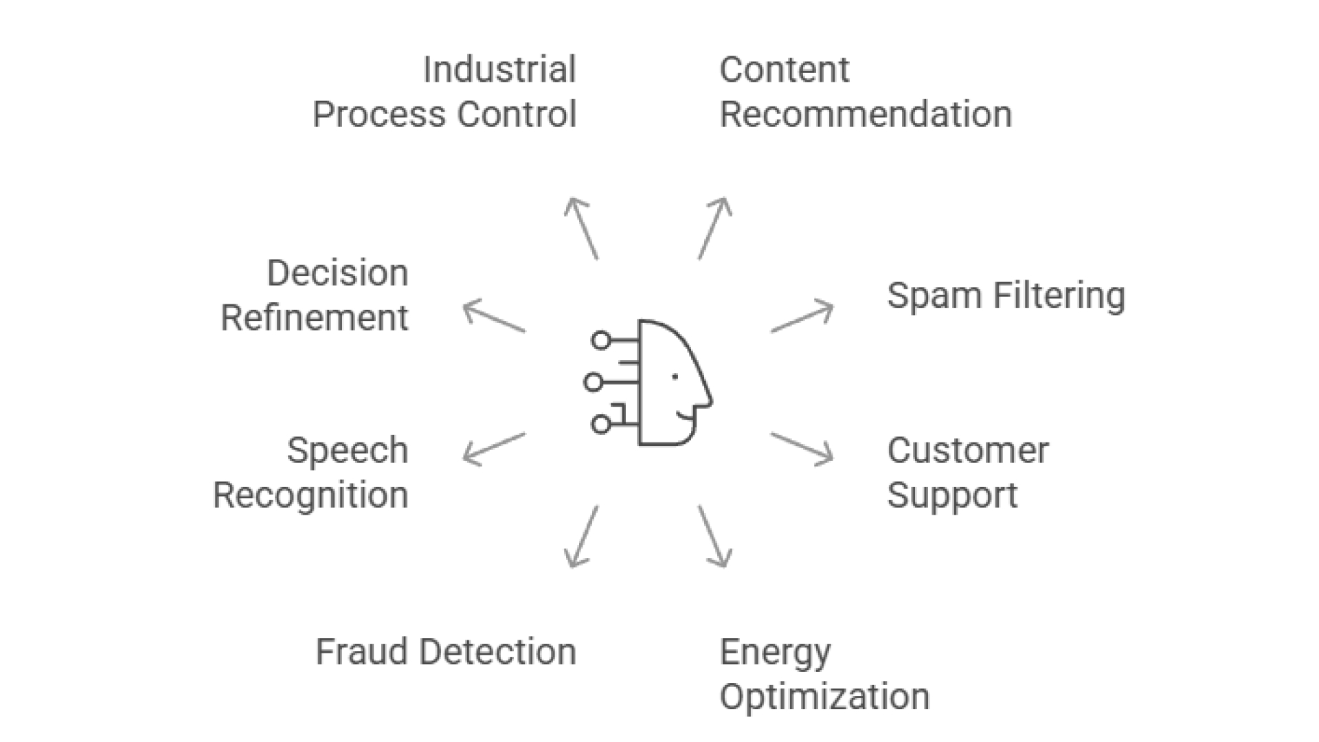 This image represents learning agents