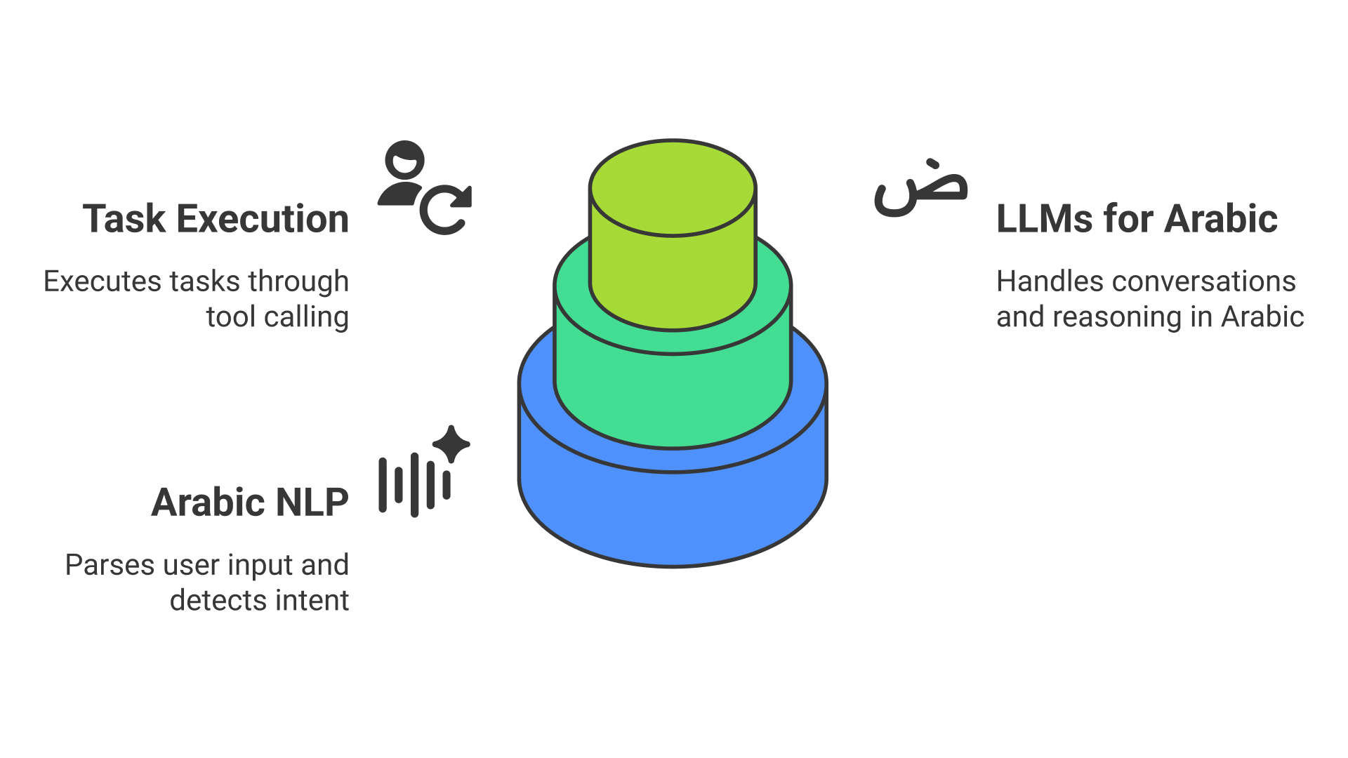 These are the core components of AI Agnets
