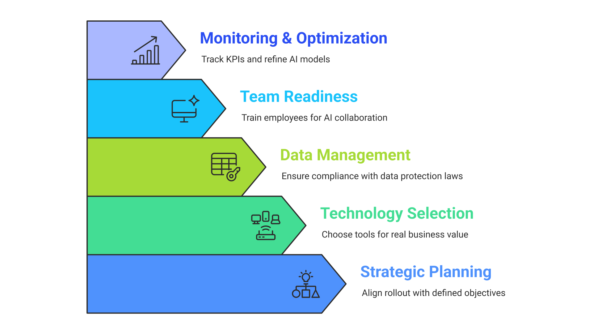 Here is the road map for creating arabic AI Agents