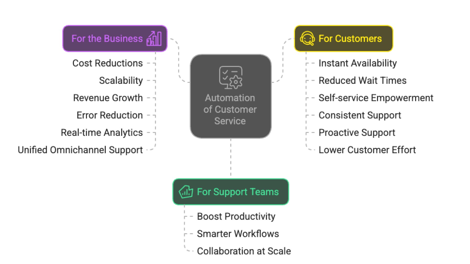 major benefits of automating customer service