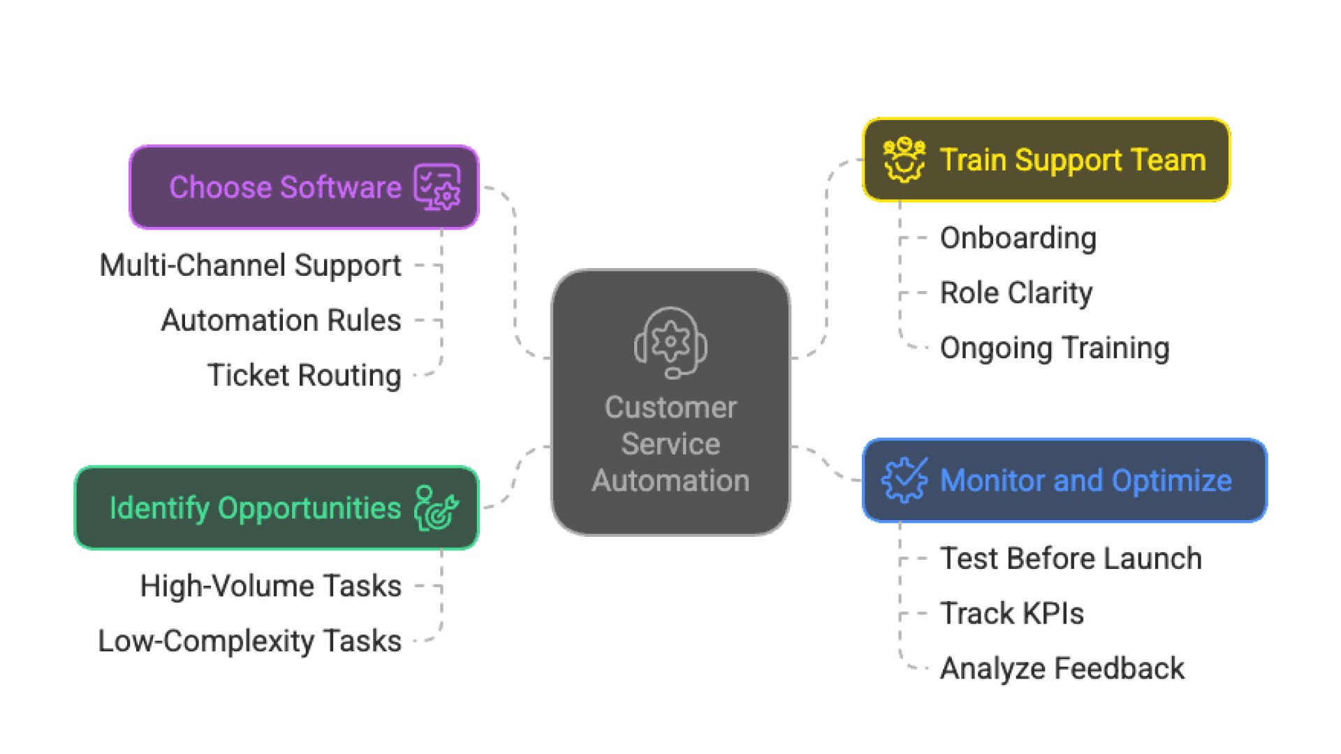 Implementing Customer Service Automation