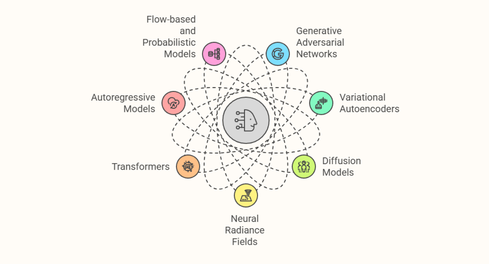 generative ai architecture