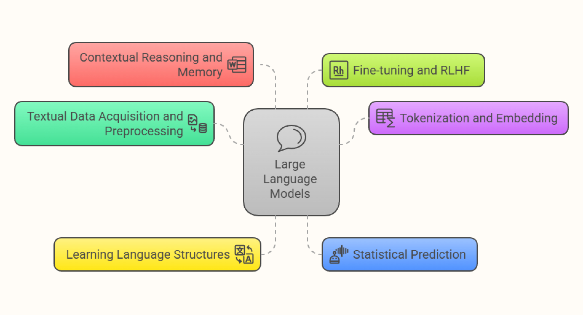 large language model works