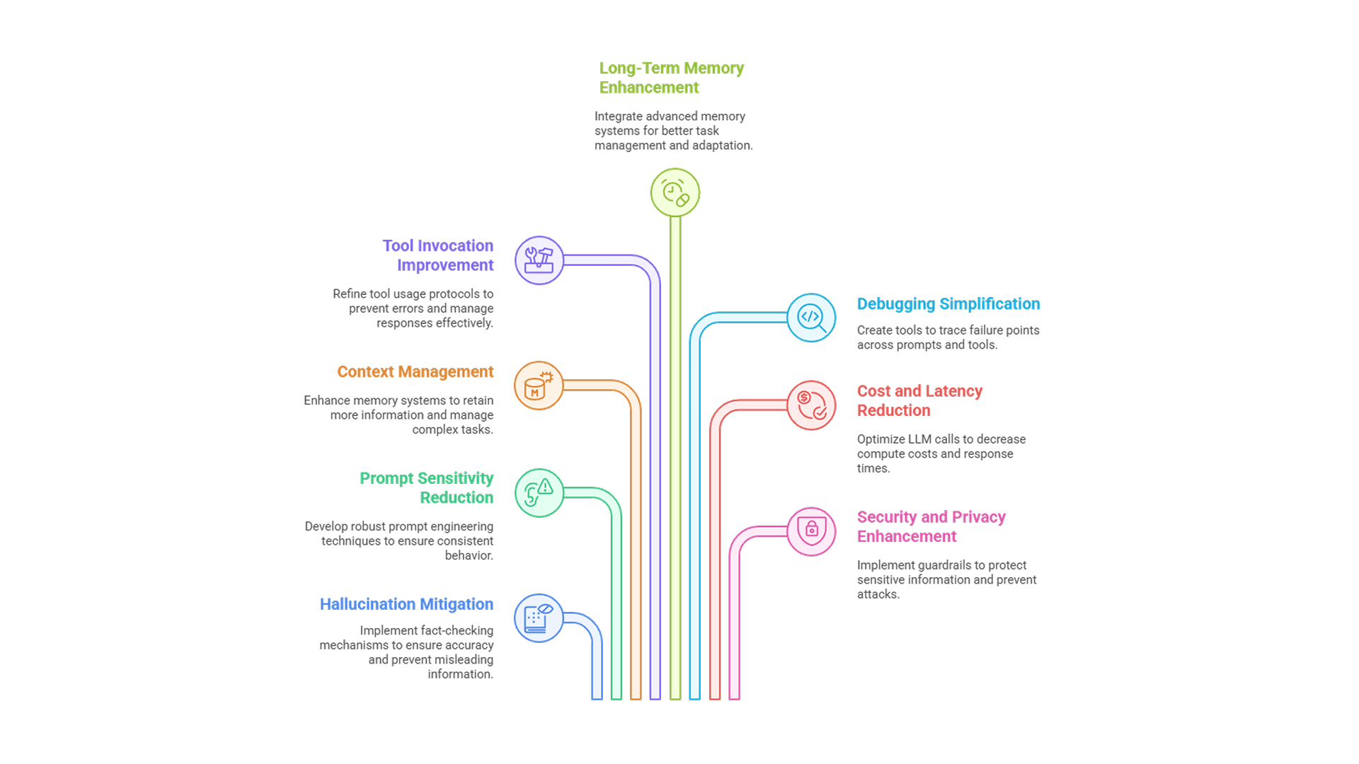 challenges of llm agents