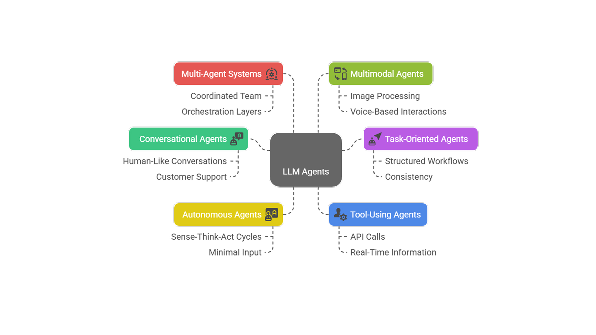types of llm agents