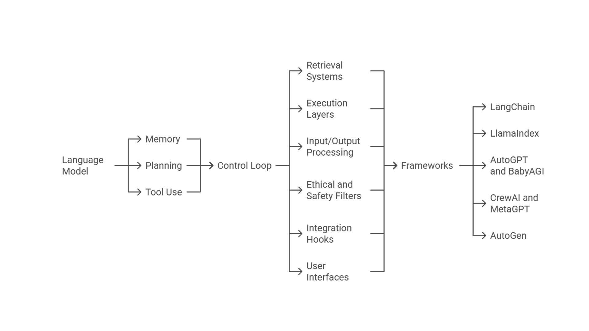 core components of llm agents