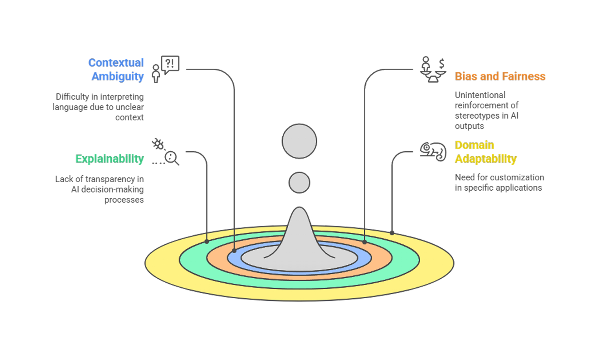 This image displays the common in challenges in NLP and LLM