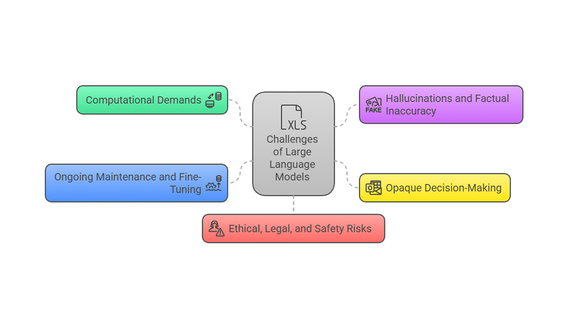 This image displays the challenges in llm