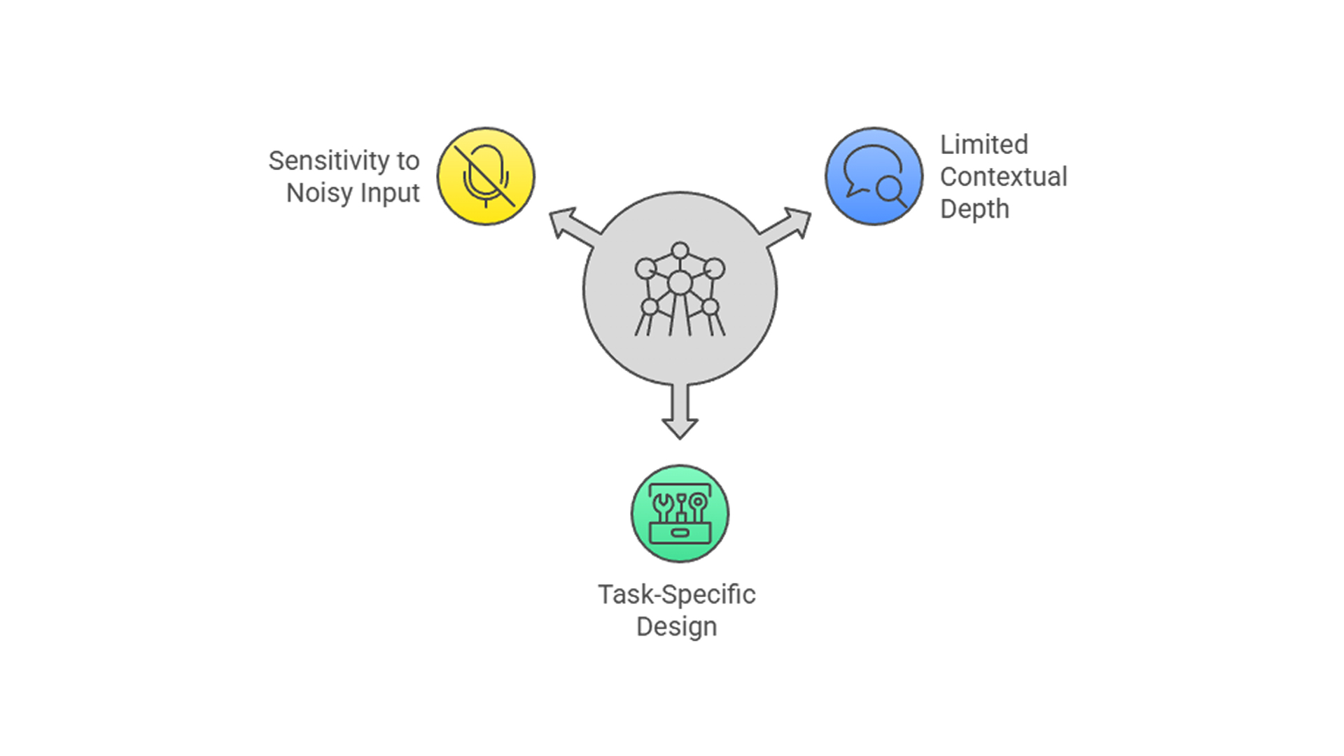 This image displays the challenges in NLP