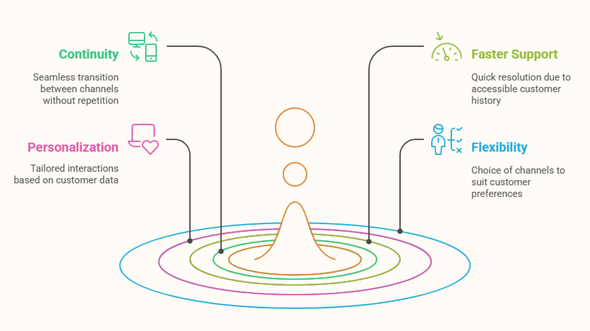customer centric benefits