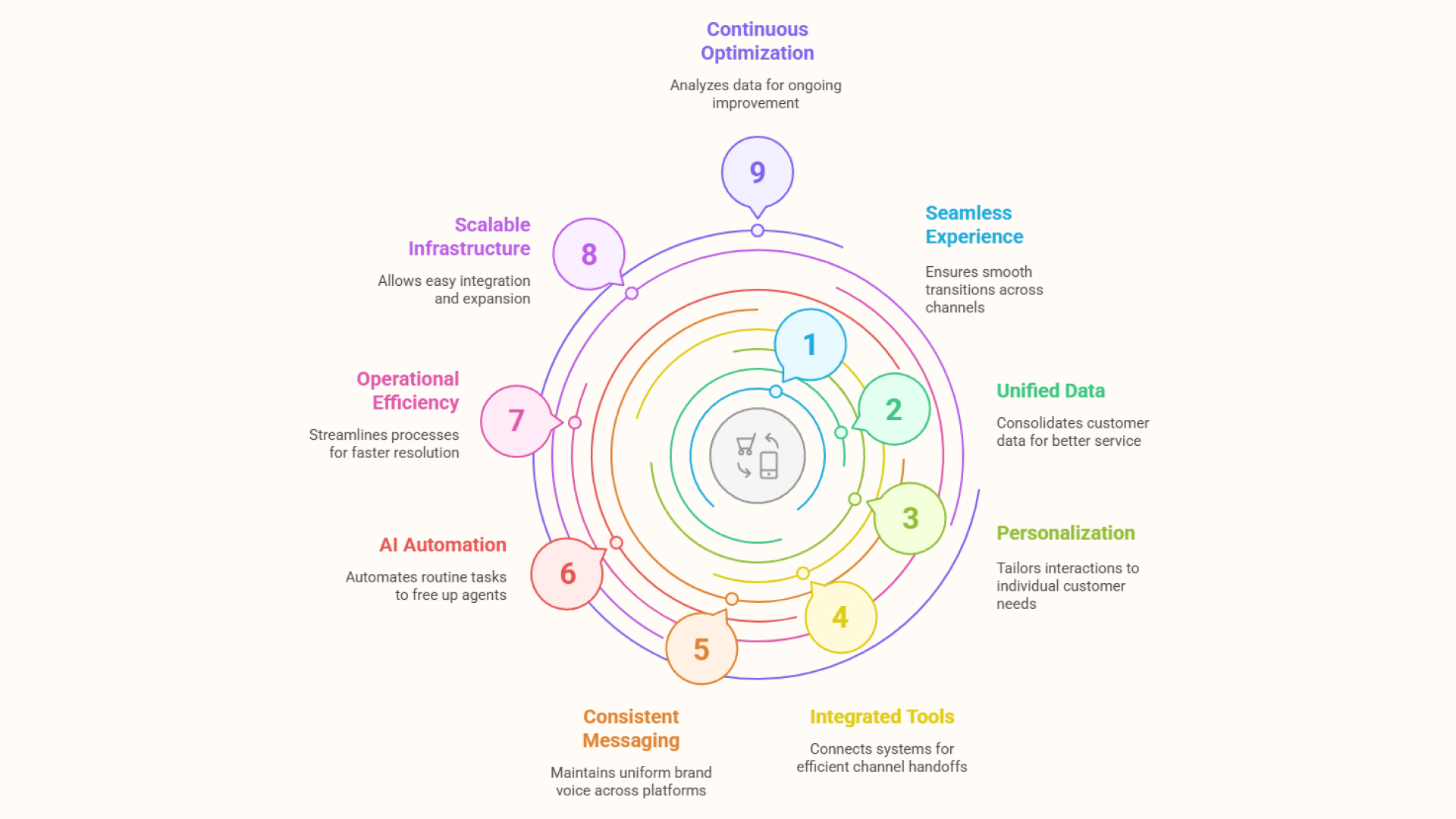 omni channel customer service characteristics