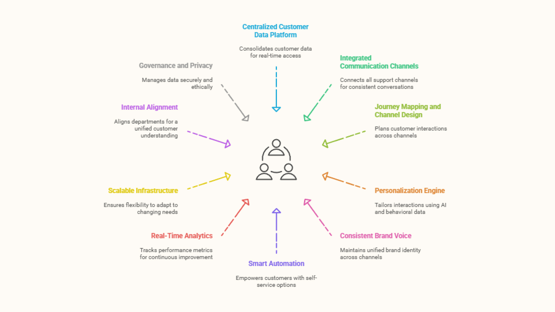 omnichannel customer service components