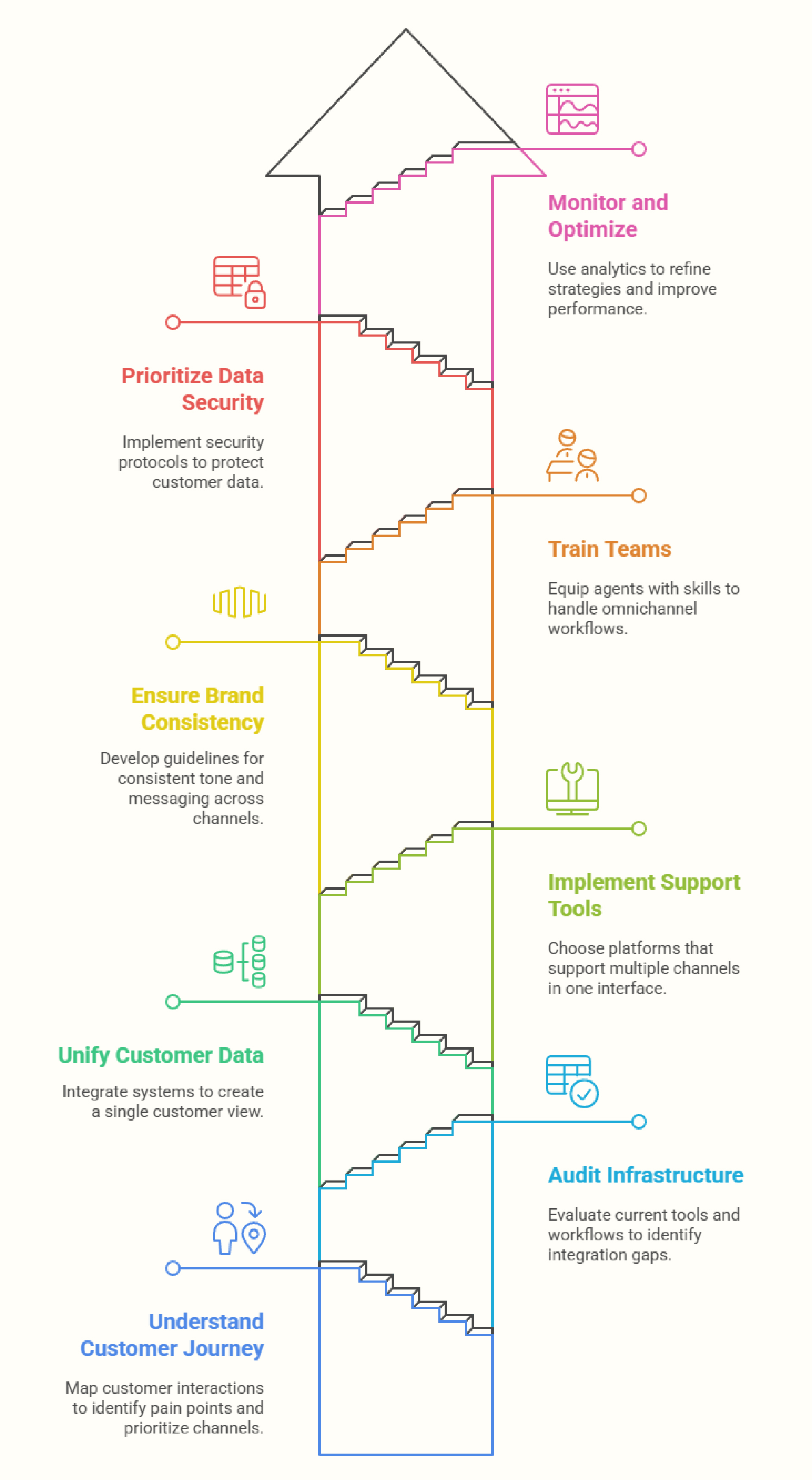 build an effective omnichannel strategy