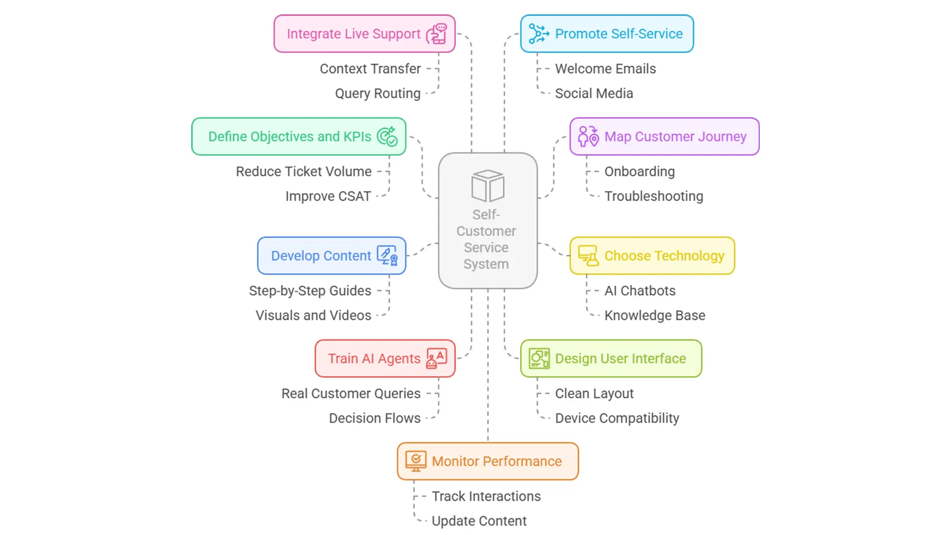 implementing  self customer service