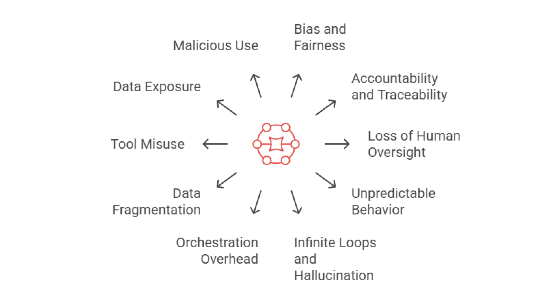 challenges of ai agents