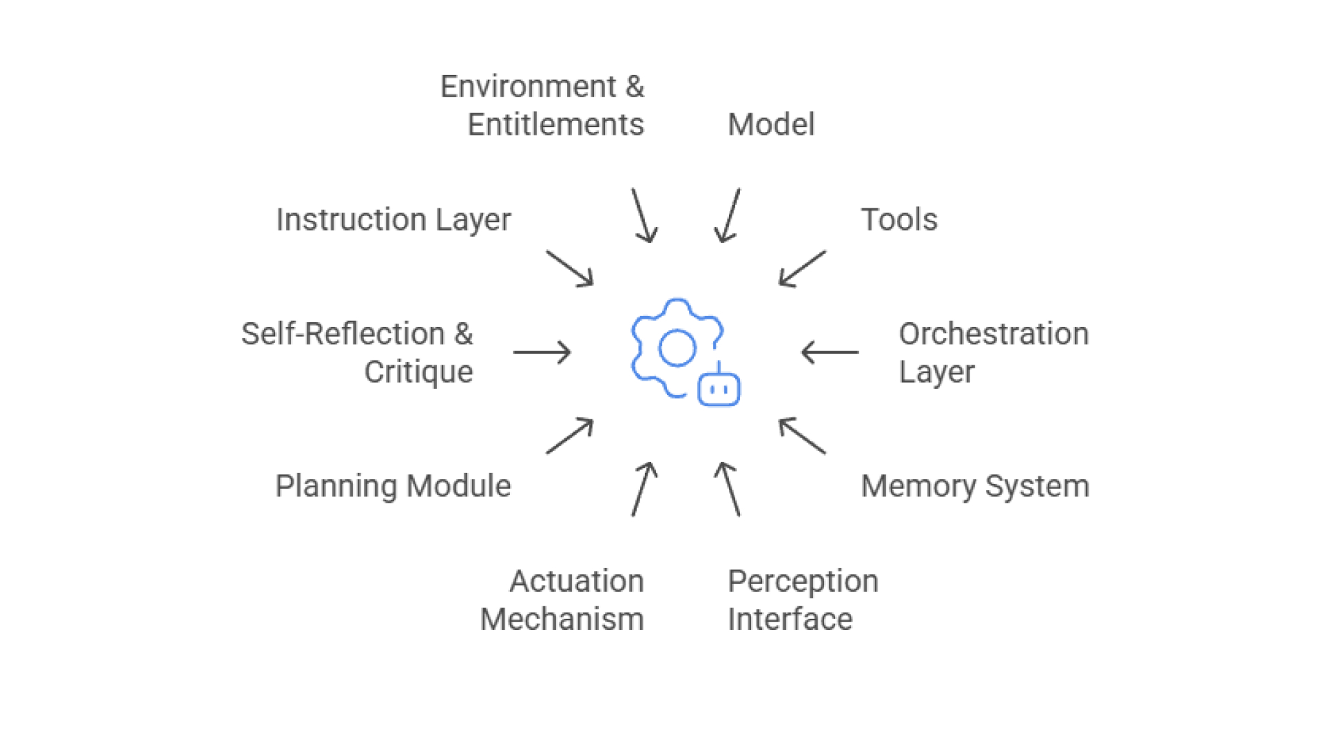 components of ai agents