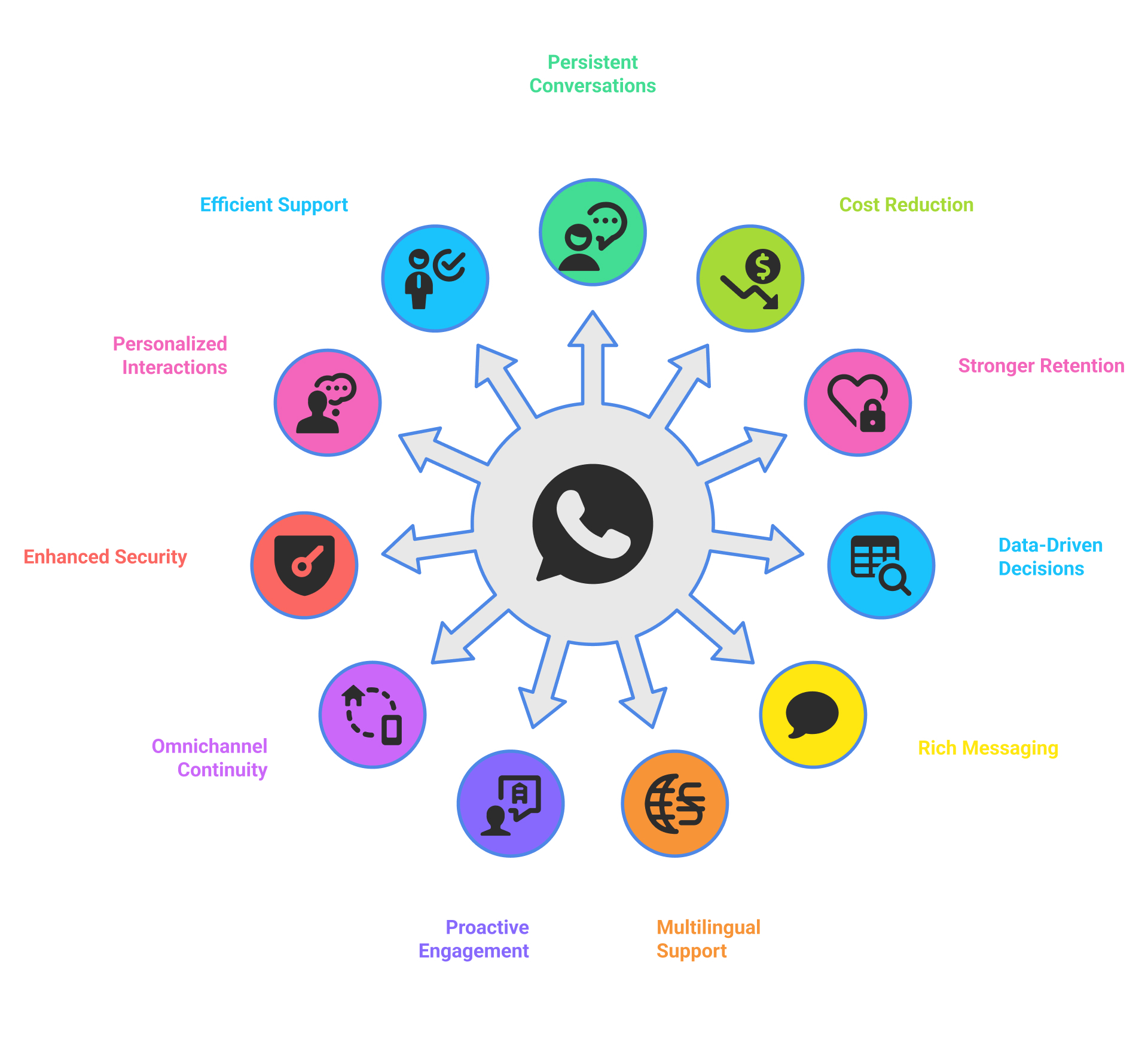 Implementing whatsapp for customer service
