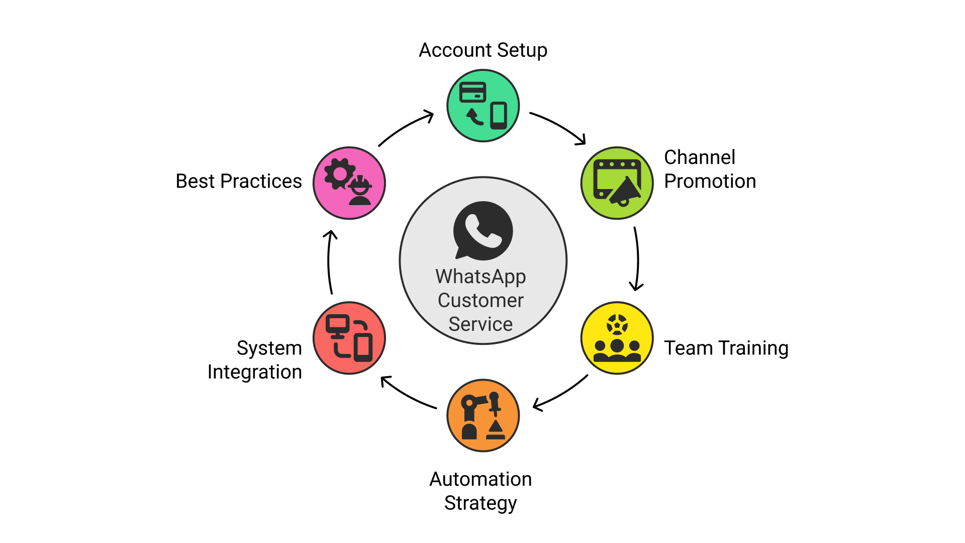 Implementing whatsapp for customer service