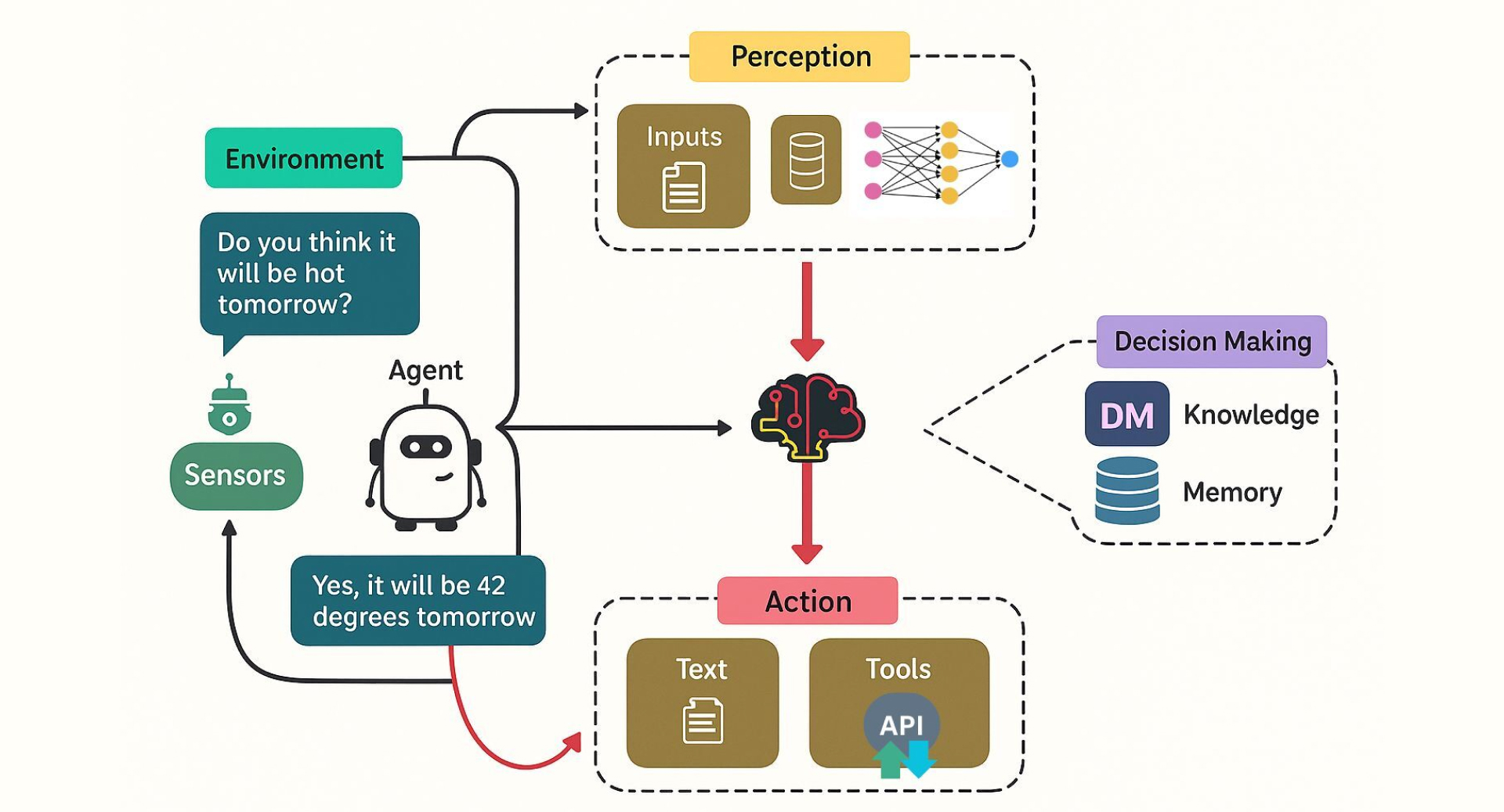 agent architecture