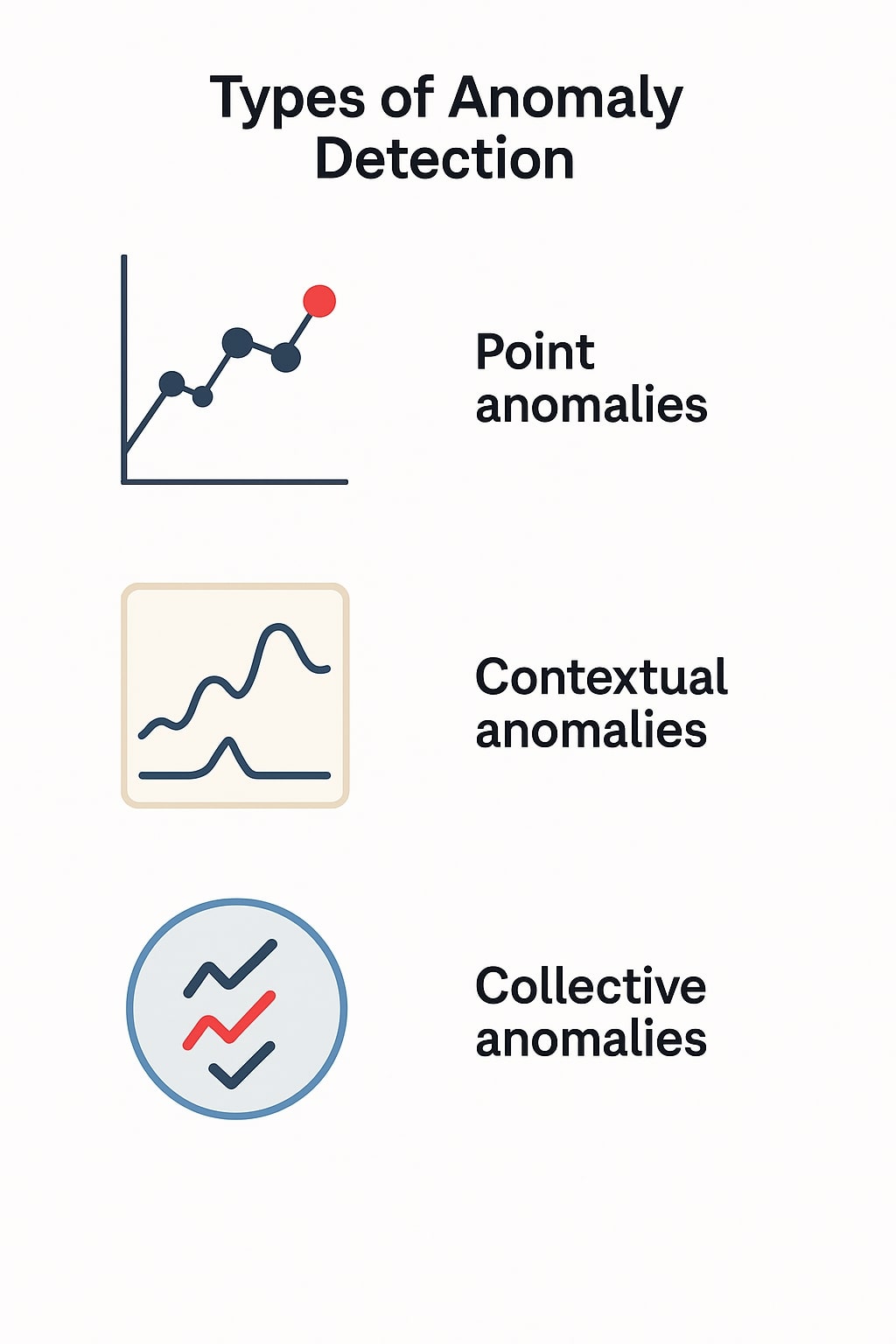 anomaly types