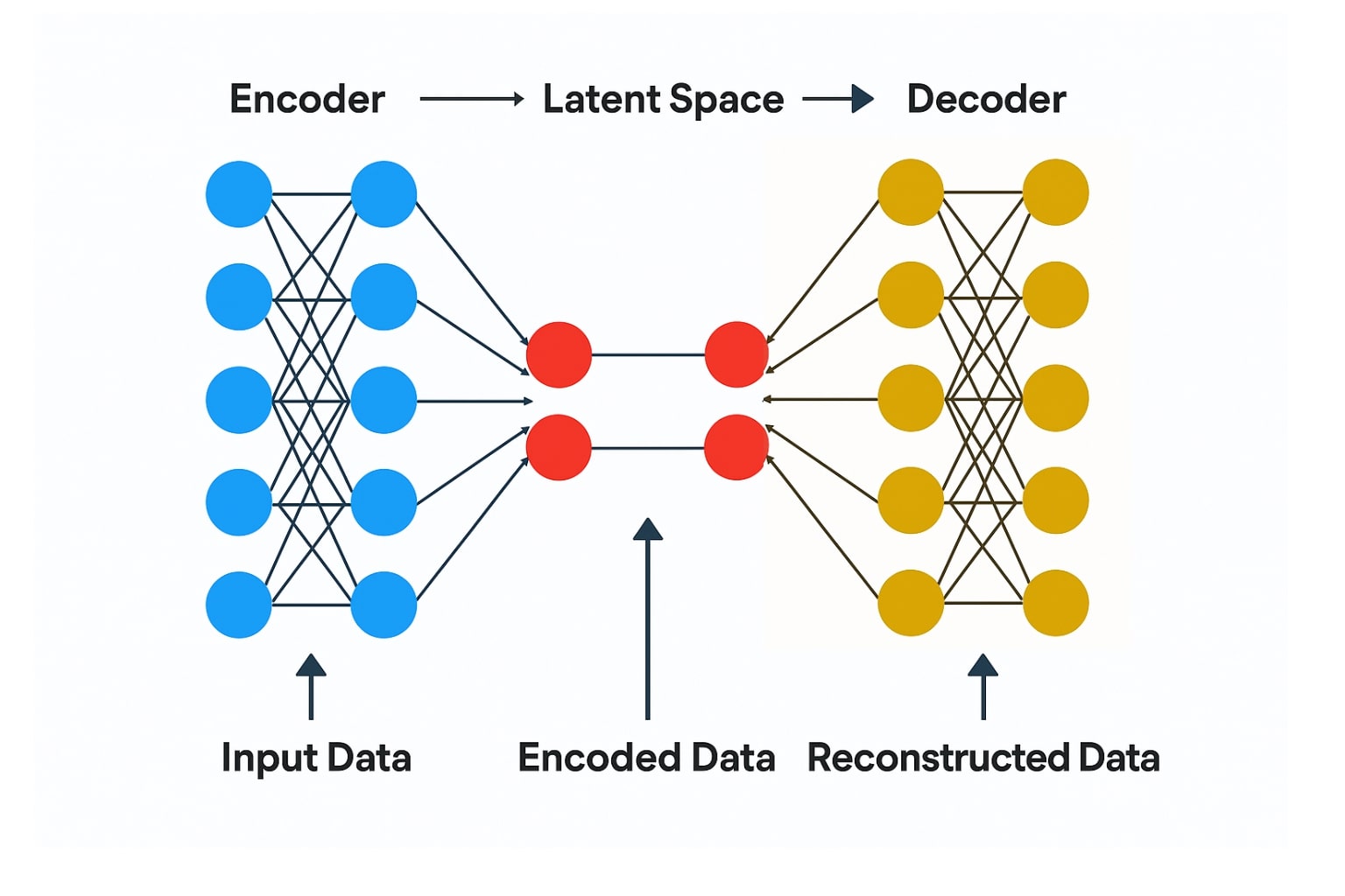 autoencoders