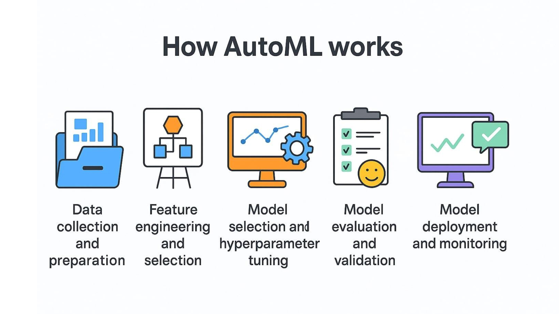 automated ML works