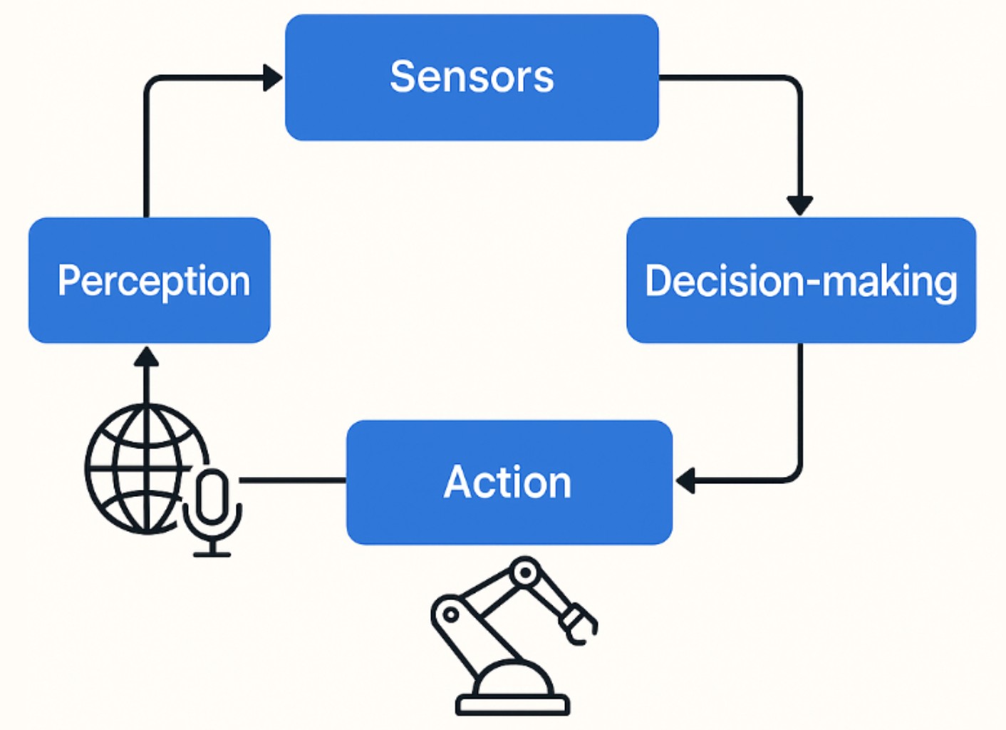 autonomous agents
