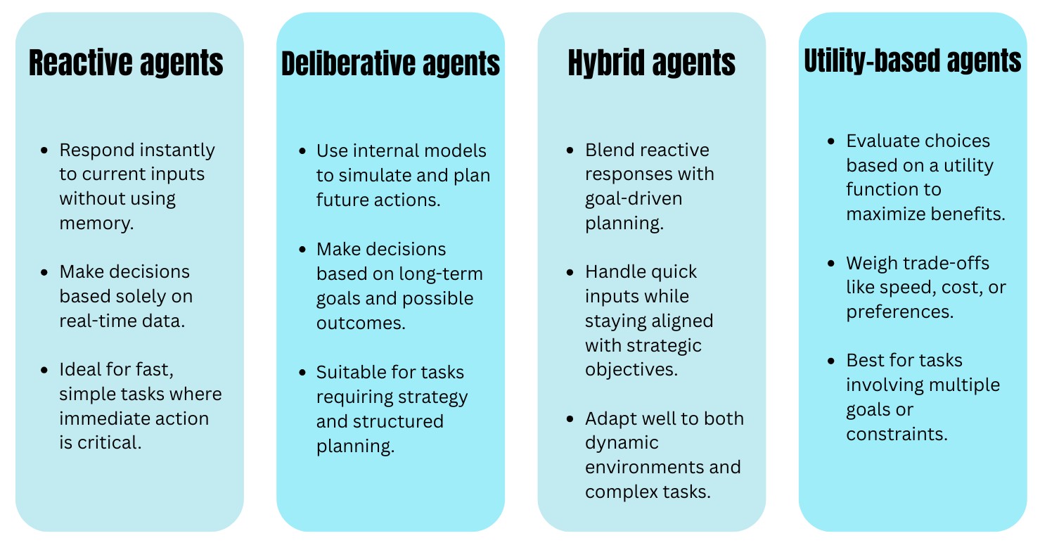 types of autonomous agent
