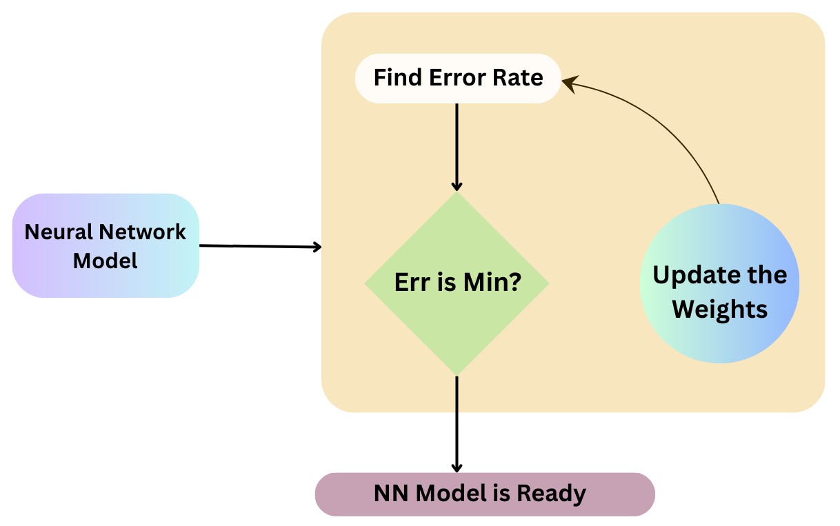 backpropagation