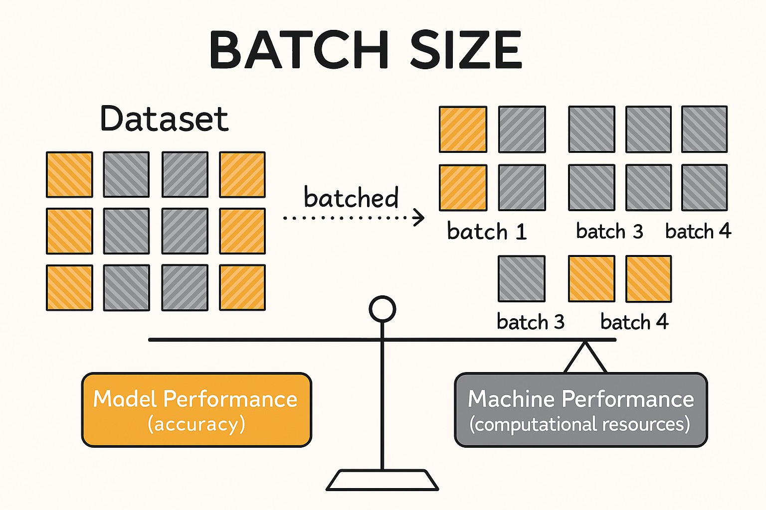 batch size