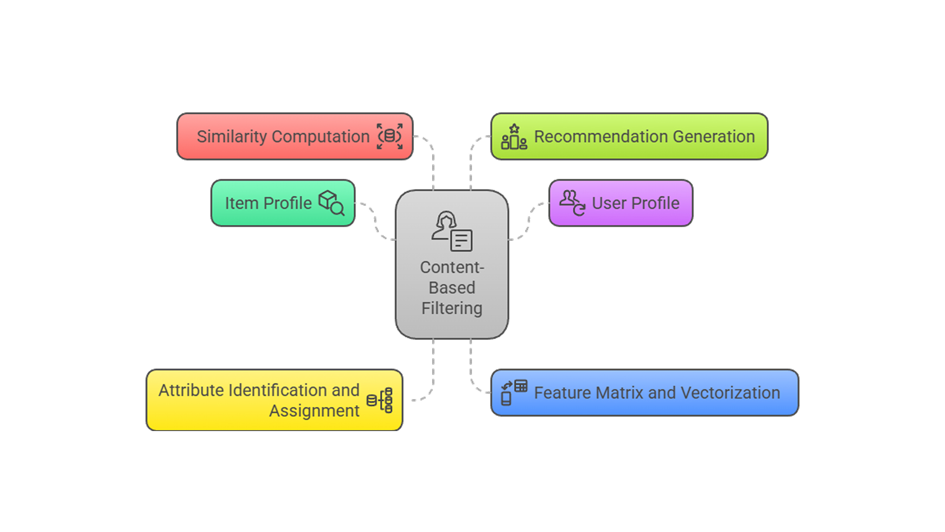 core components of cbf