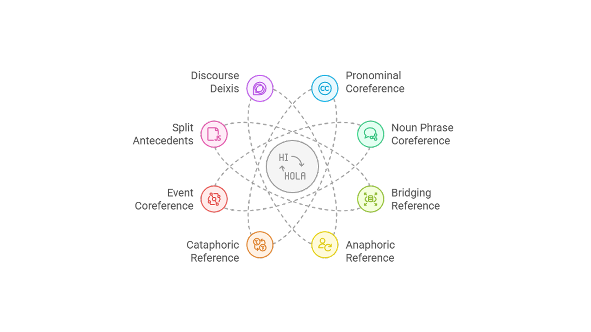 coreference types