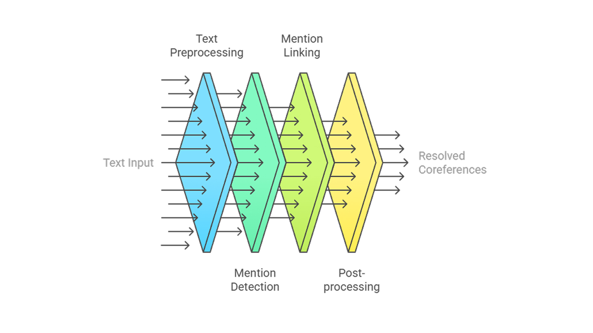 coreference works