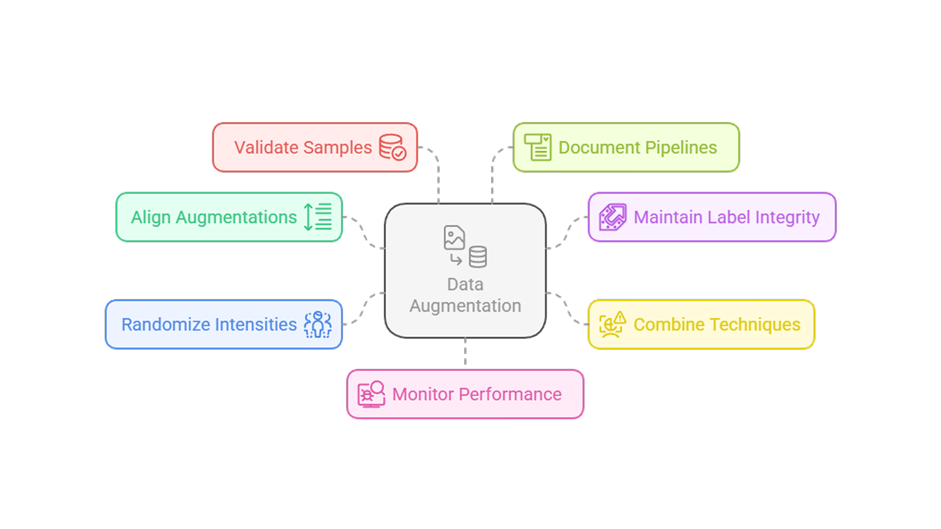 data augmentation practices