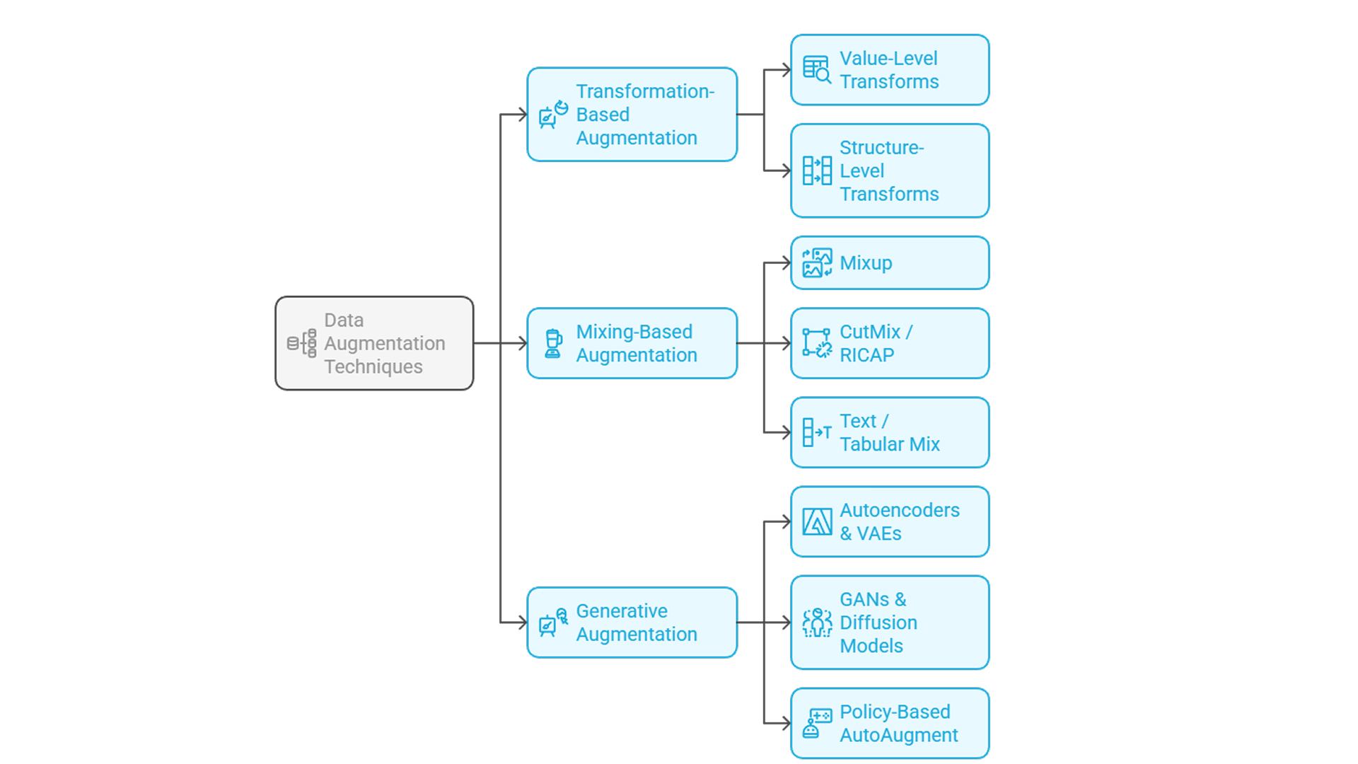 data augmentation techniques