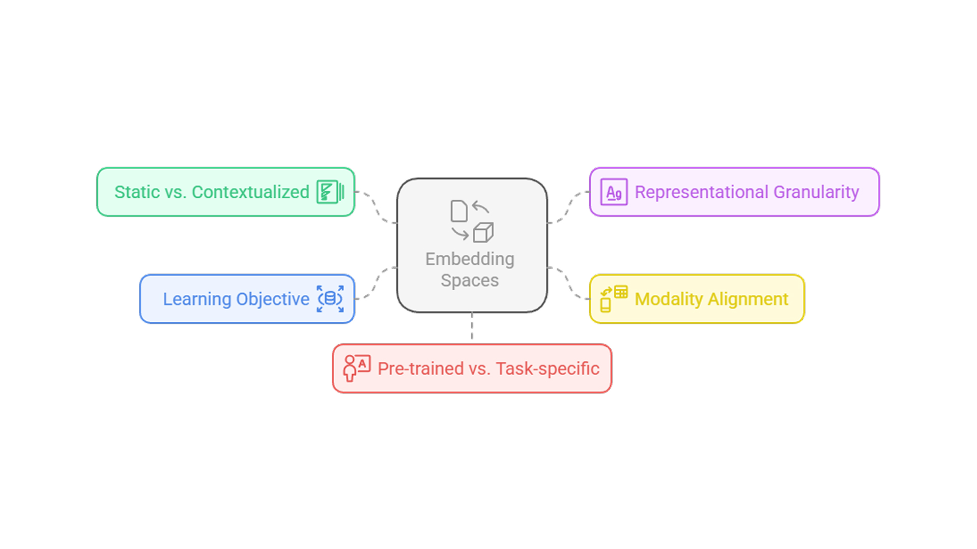 embedding space types