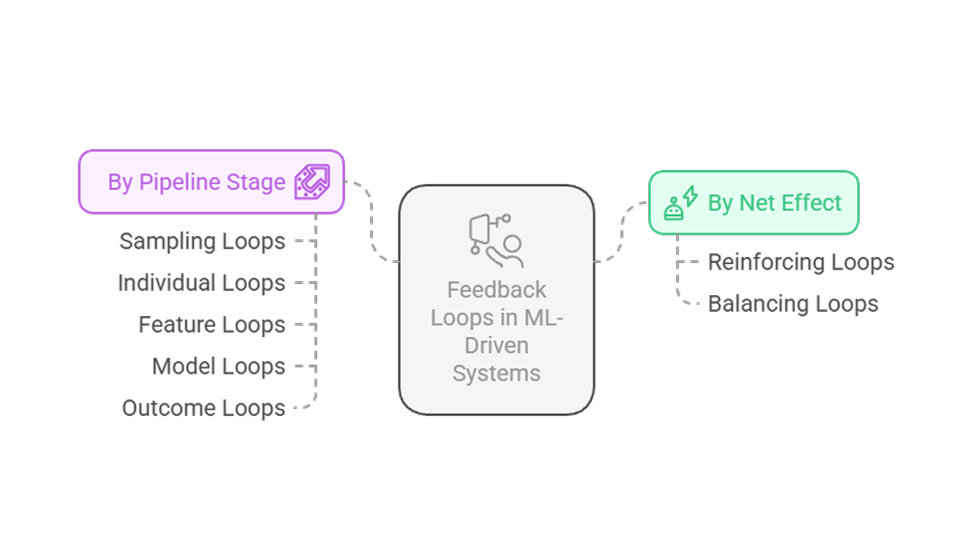 feedback loop types