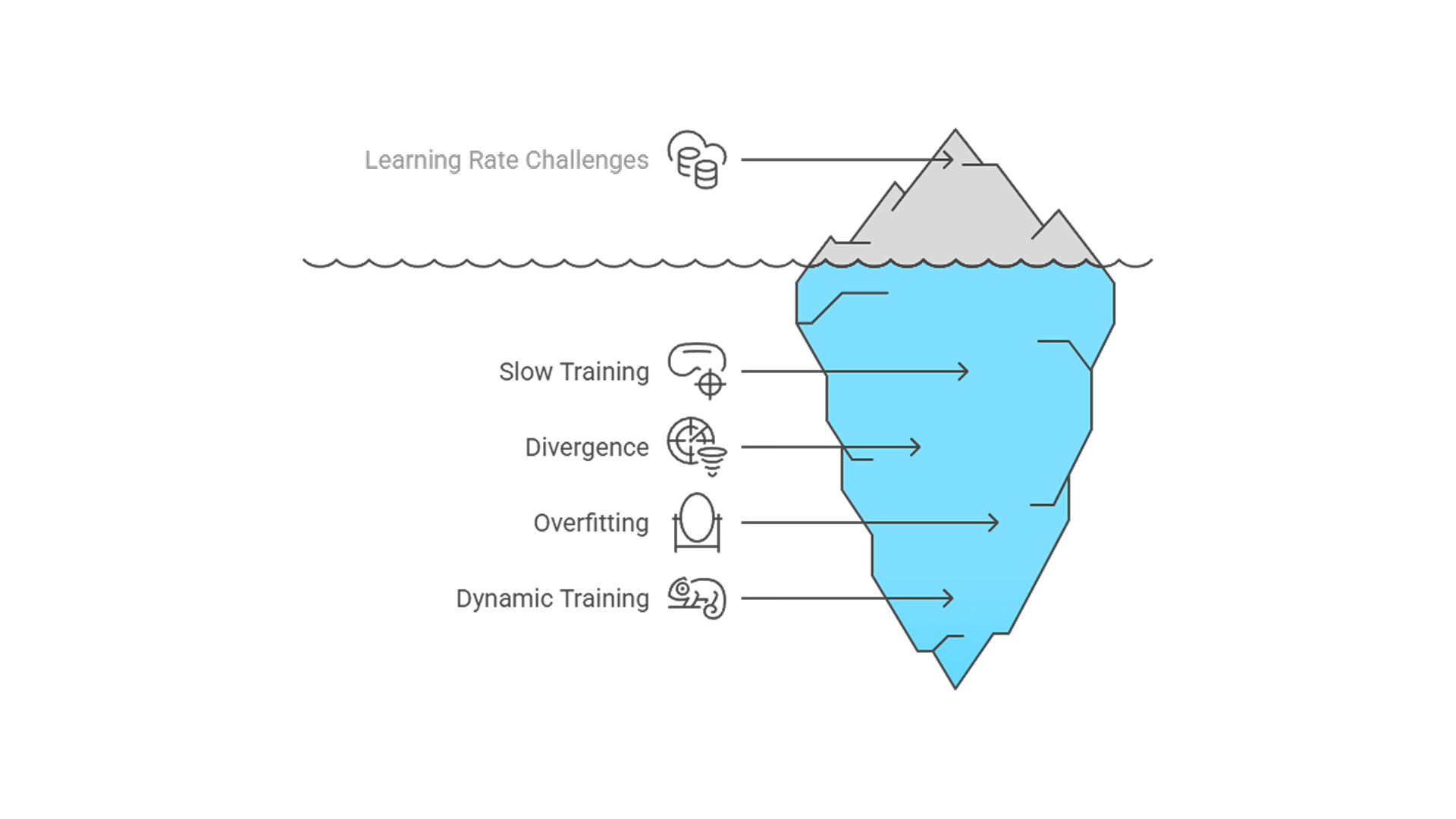 learning rate challenges