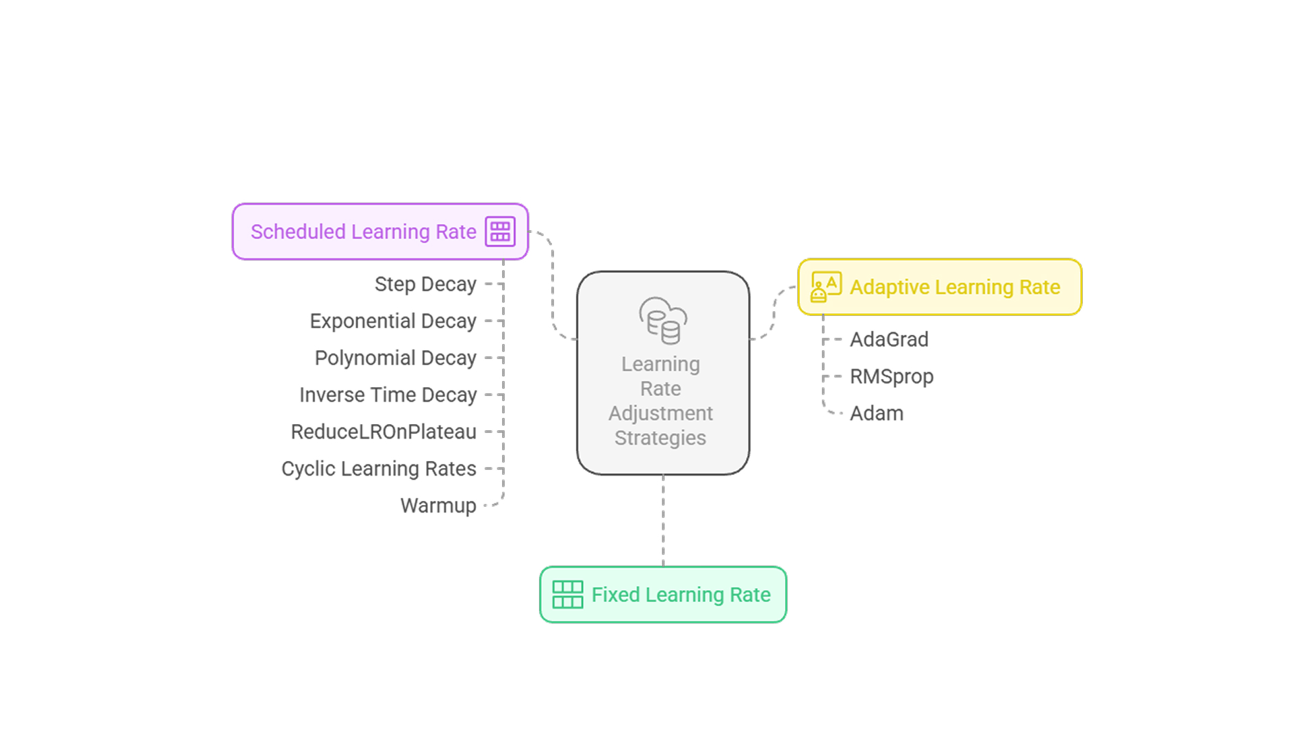 learning rate types