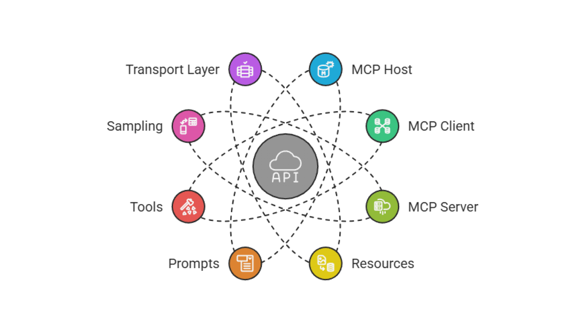 core components mcp