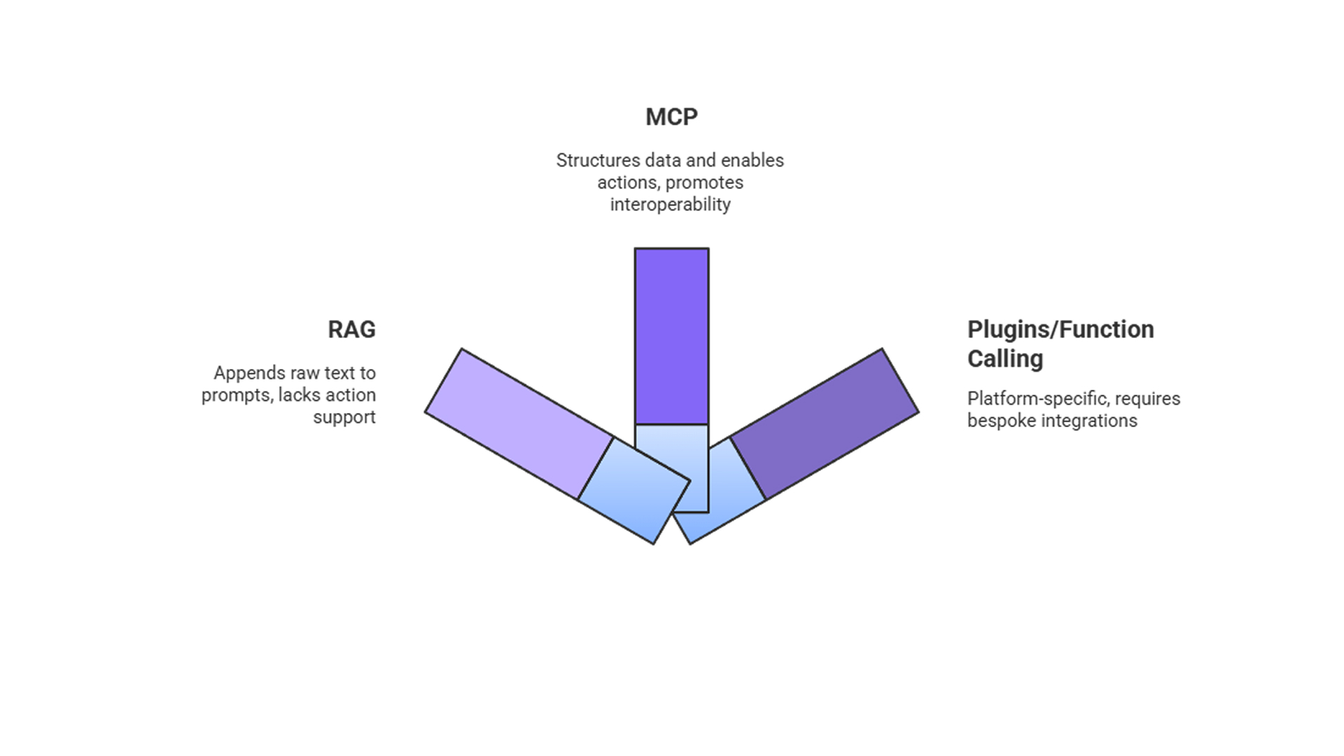 mcp existing approach